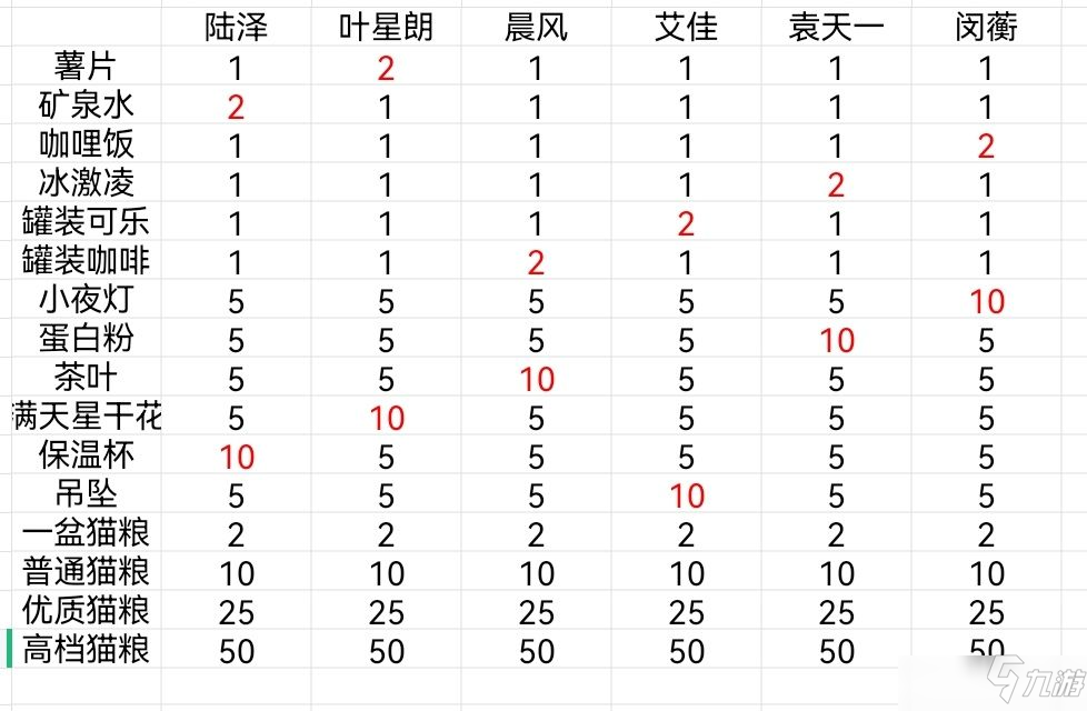 筑梦公馆礼物好感度加成攻略