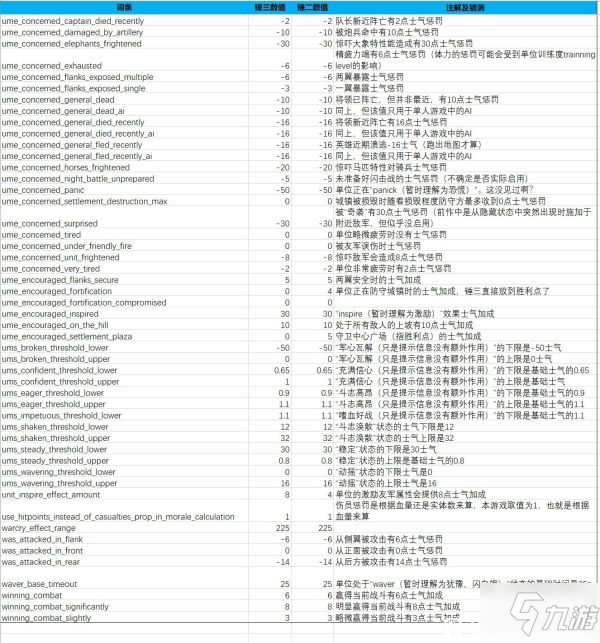 《全面戰(zhàn)爭(zhēng)戰(zhàn)錘3》士氣及戰(zhàn)斗機(jī)制數(shù)據(jù)整理 地形屬性效果一覽