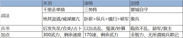 《三国志战略版》三势关羽战法搭配 关羽凌统沮授阵容搭配攻略