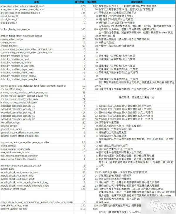 《全面戰(zhàn)爭(zhēng)戰(zhàn)錘3》士氣及戰(zhàn)斗機(jī)制數(shù)據(jù)整理 地形屬性效果一覽