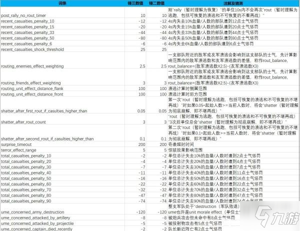 《全面戰(zhàn)爭(zhēng)戰(zhàn)錘3》士氣及戰(zhàn)斗機(jī)制數(shù)據(jù)整理 地形屬性效果一覽