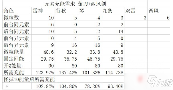 《原神》雷九琴体系高输出攻略