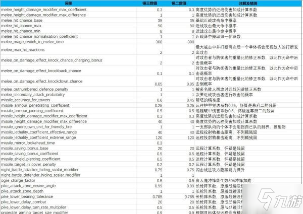 《全面戰(zhàn)爭(zhēng)戰(zhàn)錘3》士氣及戰(zhàn)斗機(jī)制數(shù)據(jù)整理 地形屬性效果一覽