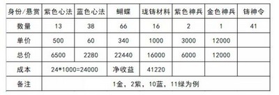 天涯明月刀懸賞令怎么接單 懸眼懸賞滿級產(chǎn)出分享