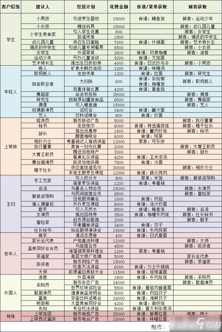 美食夢物語經(jīng)營計劃大全