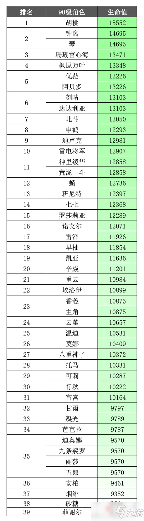 《原神》2.5全角色90级基础属性排名