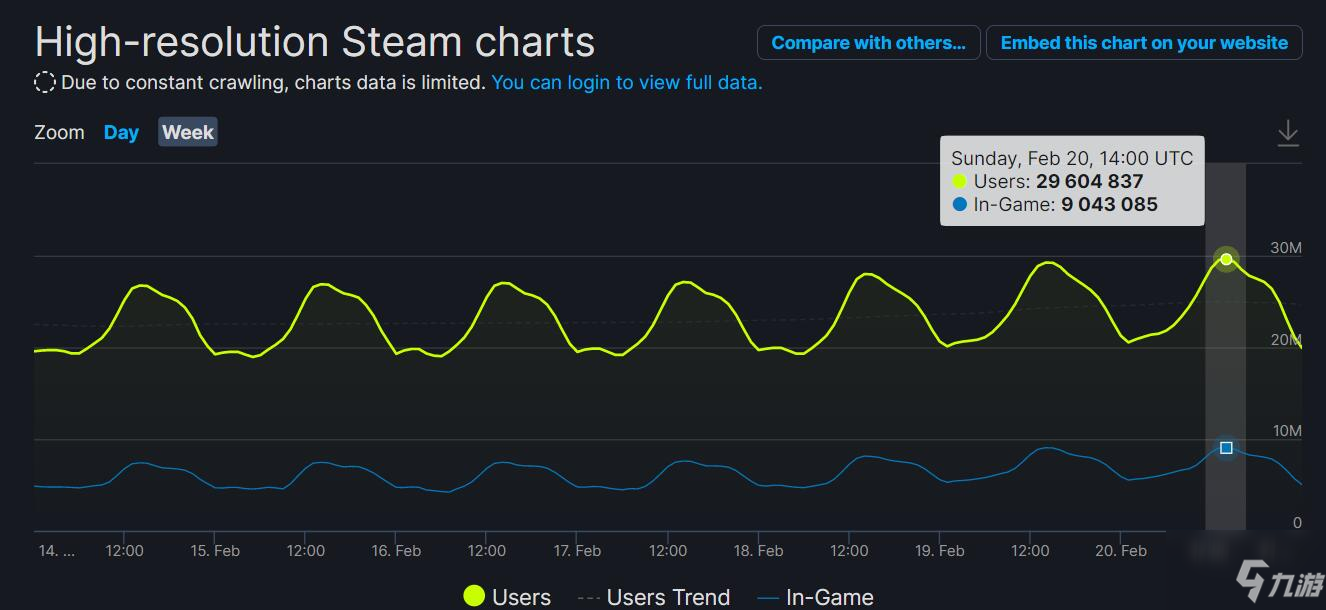 Steam平台在线人数又突破纪录，其中《失落的方舟》有超过110万玩家在线！