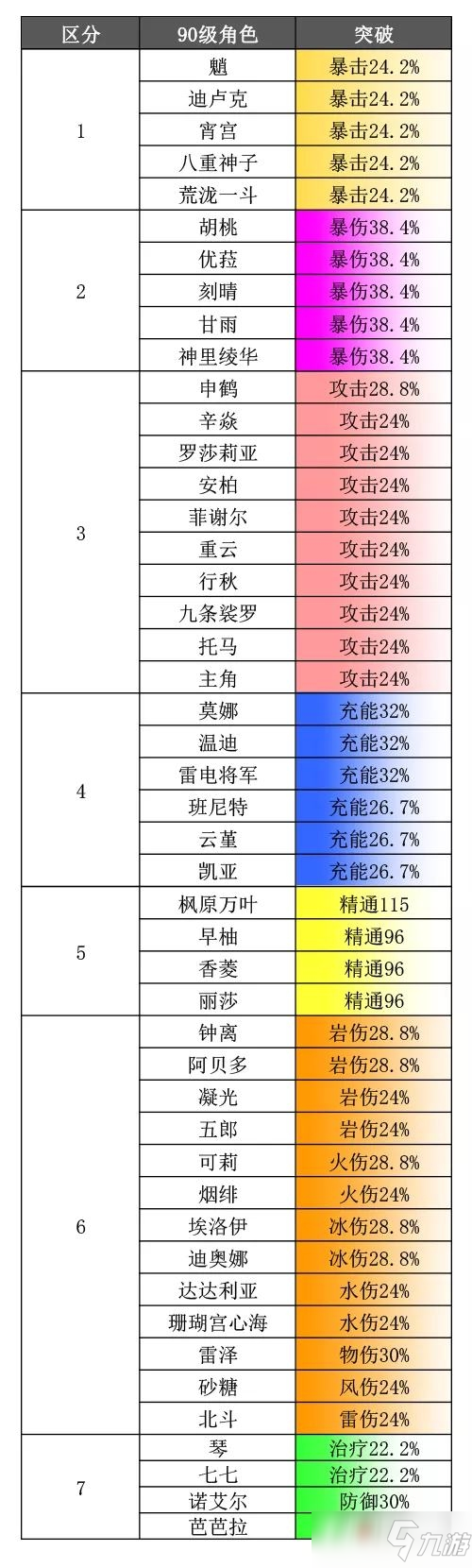 《原神》2.5全角色90级基础属性排名