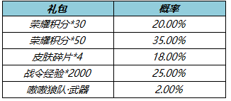 王者榮耀小喬狼隊(duì)星元部件怎么獲得