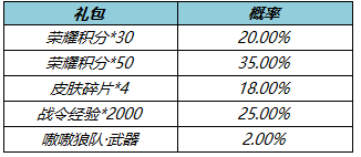 《王者荣耀》2月22日更新 甄姬冰雪圆舞曲优化女娲补天皮肤上线