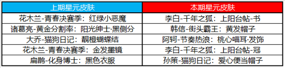 《王者荣耀》2月22日更新 甄姬冰雪圆舞曲优化女娲补天皮肤上线