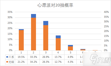 魔镜物语心愿派对抽卡概率一览