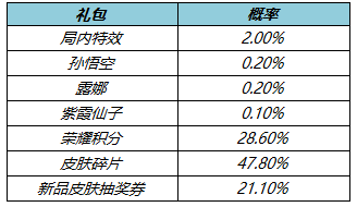 《王者荣耀》2月22日更新 甄姬冰雪圆舞曲优化女娲补天皮肤上线