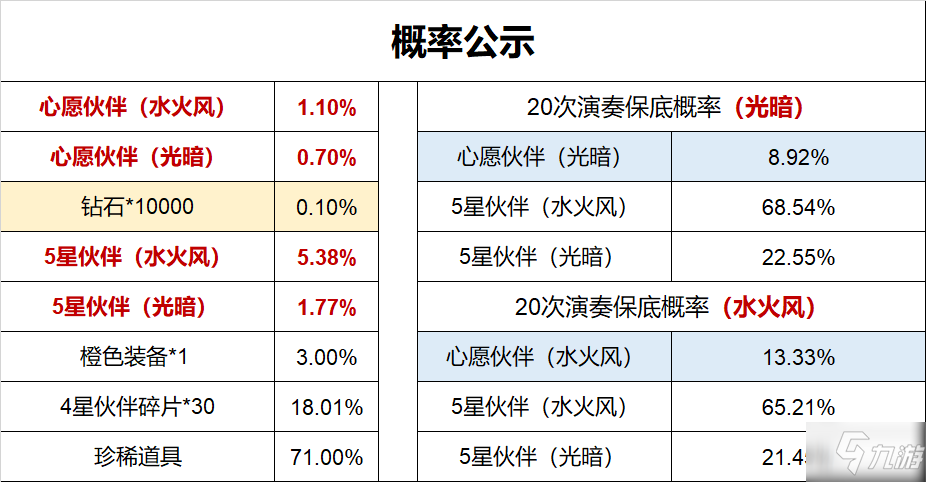 魔镜物语心愿派对抽卡概率一览