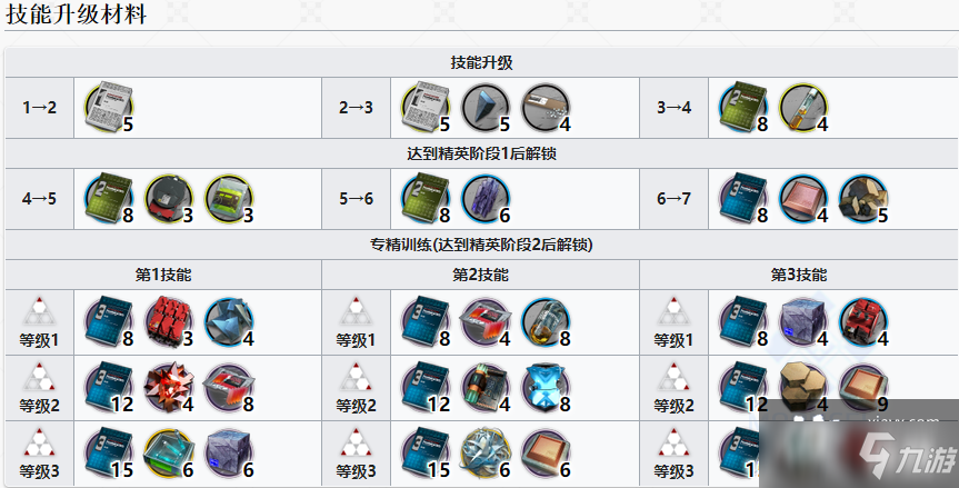 《明日方舟》假日威龍陳技能專精材料一覽