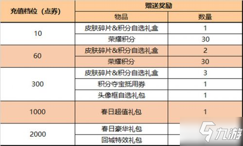 王者荣耀2月22号更新内容:女娲补天皮肤上架，炼石补天等活动开启