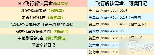 魔獸世界9.2地圖飛行解鎖方法 閱讀日記位置匯總