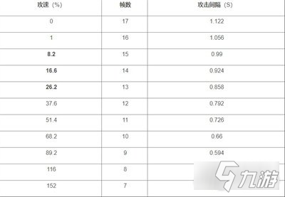 《王者榮耀》瑤攻速閾值表分享 瑤成長攻速是多少