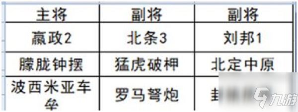 文明與征服北條恐慌隊(duì)陣容搭配推薦：輸出+坦克+奶媽/輔助