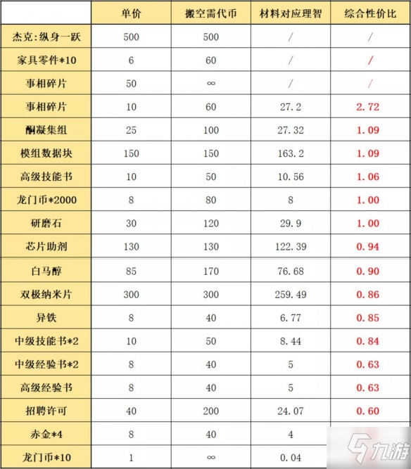 《明日方舟》陰云火花換什么 陰云火花活動(dòng)商店兌換性?xún)r(jià)比來(lái)了