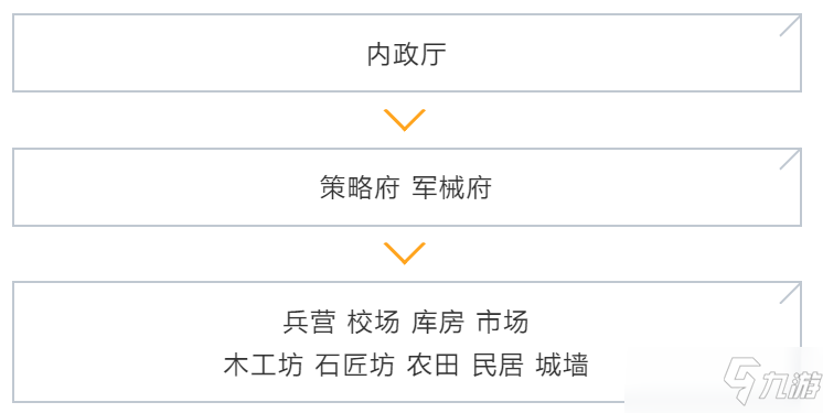 臥龍吟2主城建筑升級(jí)順序一覽