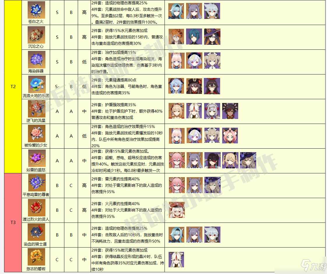 原神2.5版本圣遺物排行榜最新