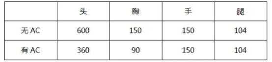 《CF手游》AA12雷神怎么样 AA12雷神强度介绍