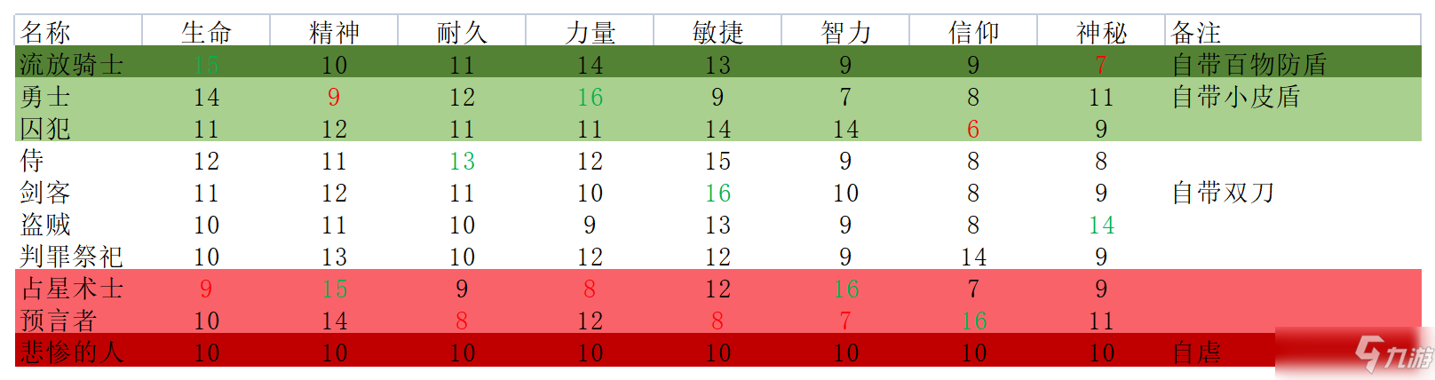 艾尔登法环职业选择攻略，全职业开荒难易程度排名[多图]