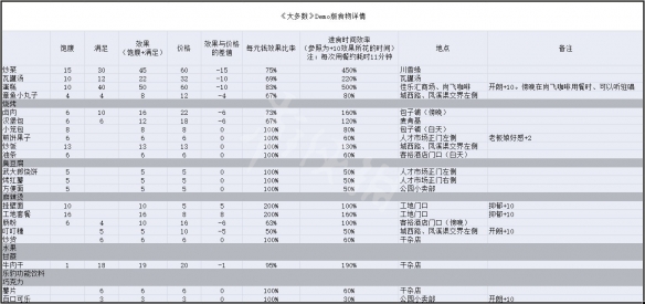 《大多数》食物效果大全 全食物地点介绍