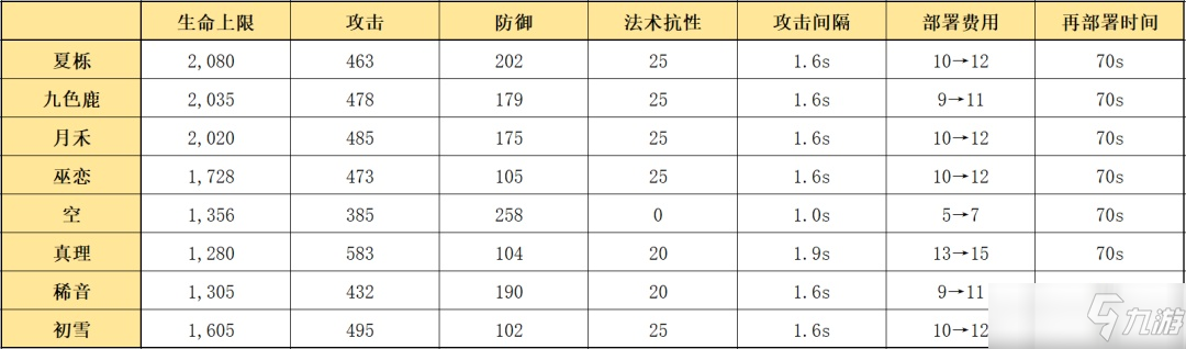 明日方舟夏櫟技能機(jī)制解讀，夏櫟培養(yǎng)價(jià)值選擇分析[多圖]