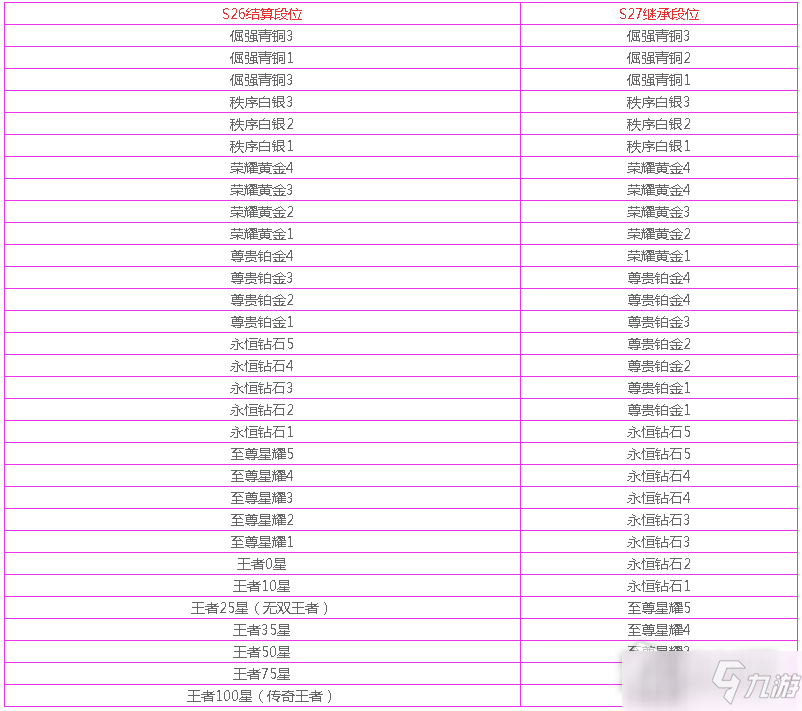 《王者榮耀》S27賽季段位繼承表