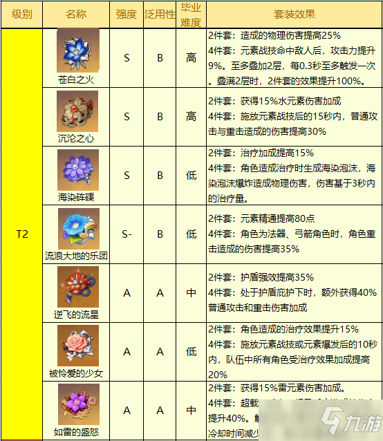 原神2.5版本圣遺物排行榜最新