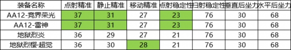 《CF手游》AA12雷神怎么样 AA12雷神强度介绍