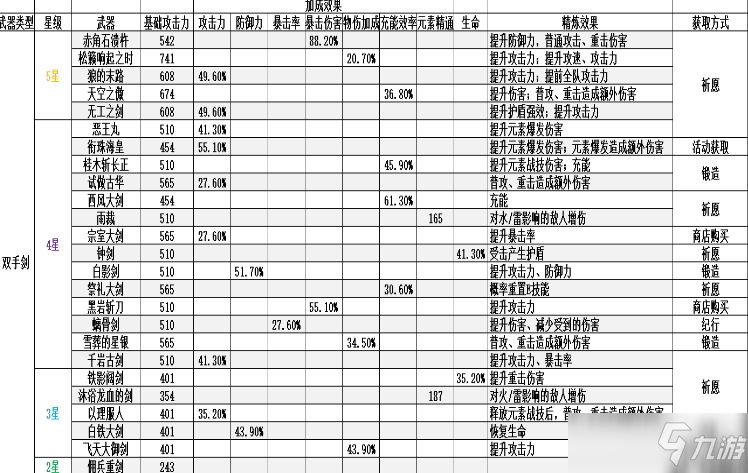 原神雙手劍選擇攻略