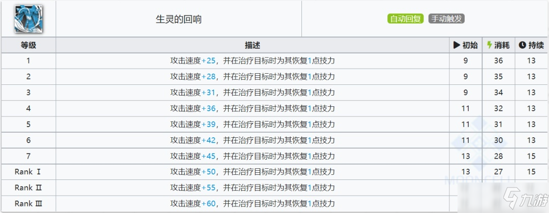 明日方舟夏栎技能机制解读，夏栎培养价值选择分析[多图]