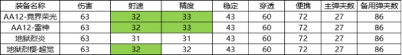 《CF手游》AA12雷神怎么样 AA12雷神强度介绍