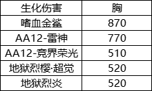 《CF手游》AA12雷神怎么样 AA12雷神强度介绍