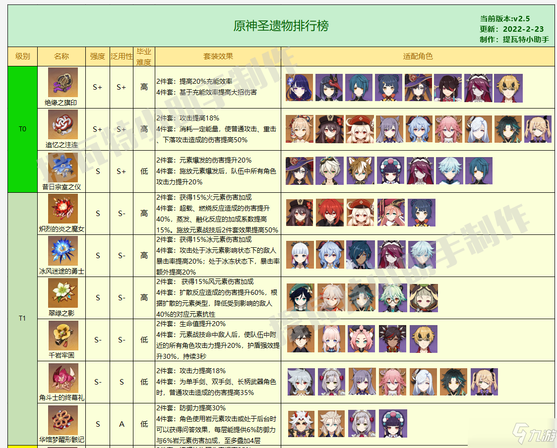 原神2.5版本圣遺物排行榜最新