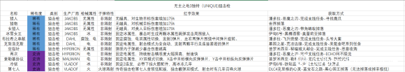 《无主之地3》狙击枪独特武器表格分享