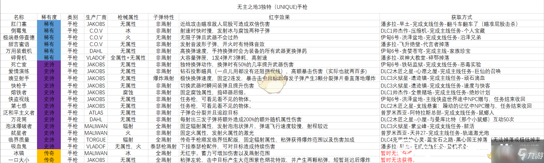 《無主之地3》手槍獨特武器表格分享