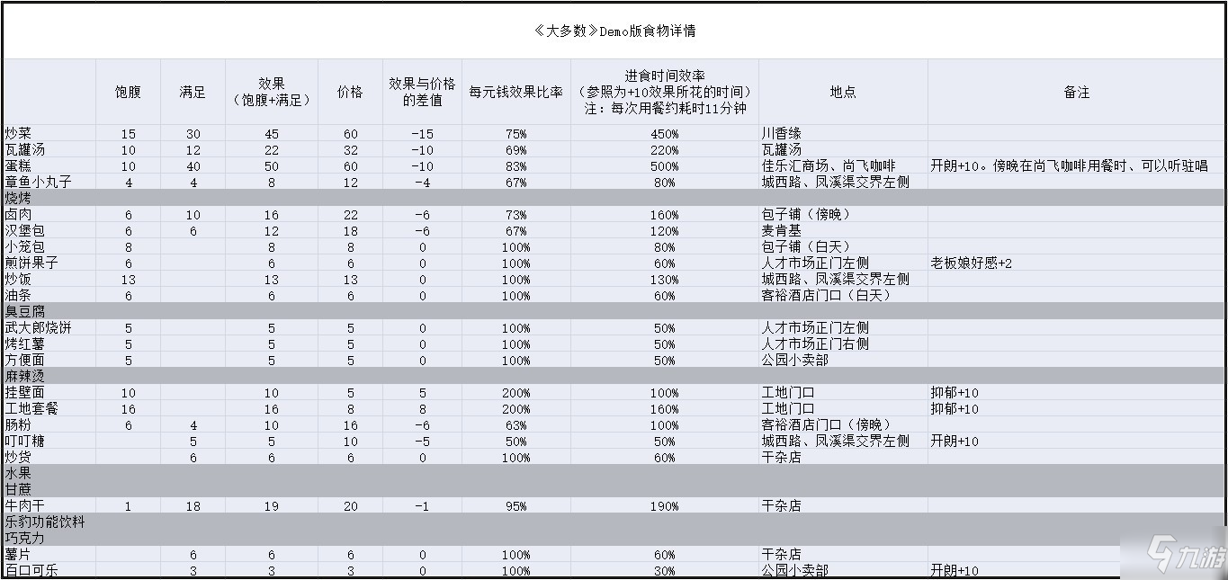 大多数游戏食物有哪些 大多数食物效果介绍