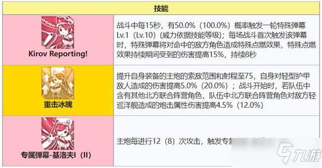 碧蓝航线基洛夫强度攻略介绍