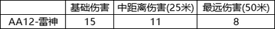 CFAA12雷神怎么樣 AA12雷神武器性能介紹