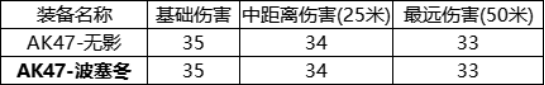 穿越火線槍戰(zhàn)王者手游AK47波塞冬怎么樣