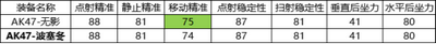 穿越火線槍戰(zhàn)王者AK47波塞冬怎么樣 AK47波塞冬性能介紹