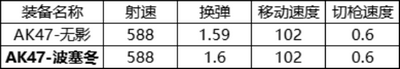 穿越火線槍戰(zhàn)王者AK47波塞冬怎么樣 AK47波塞冬性能介紹