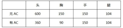 CFAA12雷神怎么樣 AA12雷神武器性能介紹