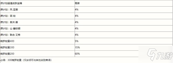 英雄聯(lián)盟手游春日心意魄羅寶箱概率怎么樣 春日心意限時(shí)魄羅寶箱概率