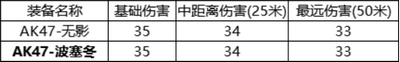 穿越火線槍戰(zhàn)王者AK47波塞冬怎么樣 AK47波塞冬性能介紹