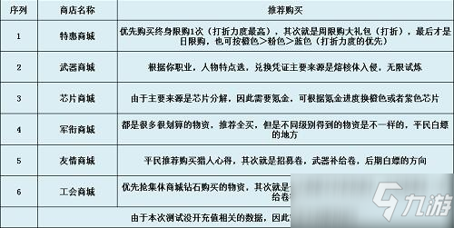 時空獵人3商店購買推薦攻略